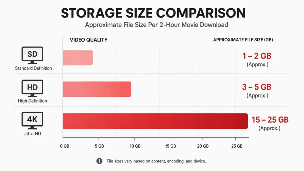 Bar chart comparing storage space required for Netflix downloads in SD, HD, and 4K quality